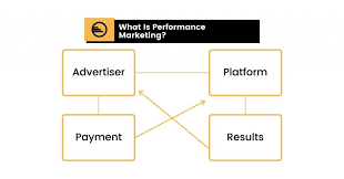 Embrace the Concept of Performance Marketing